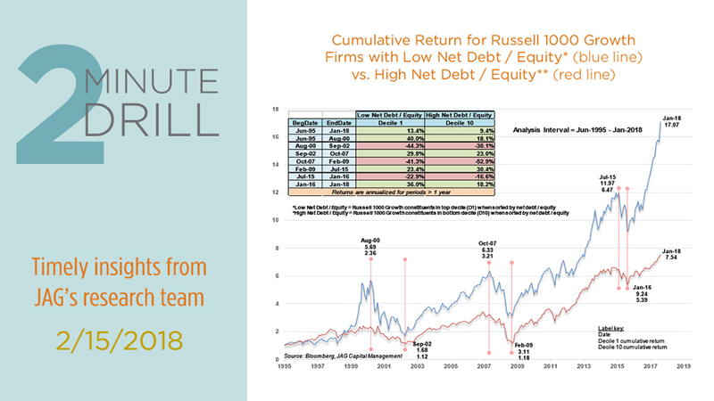 How does debt affect stock performance?