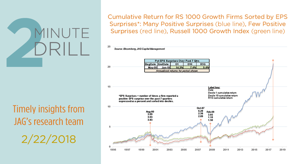 Surprise! How do Earnings Surprises impact stock performance?