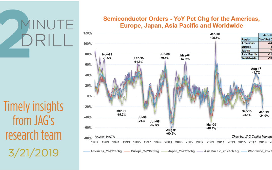 A Buyable Trough in Semiconductor Orders?