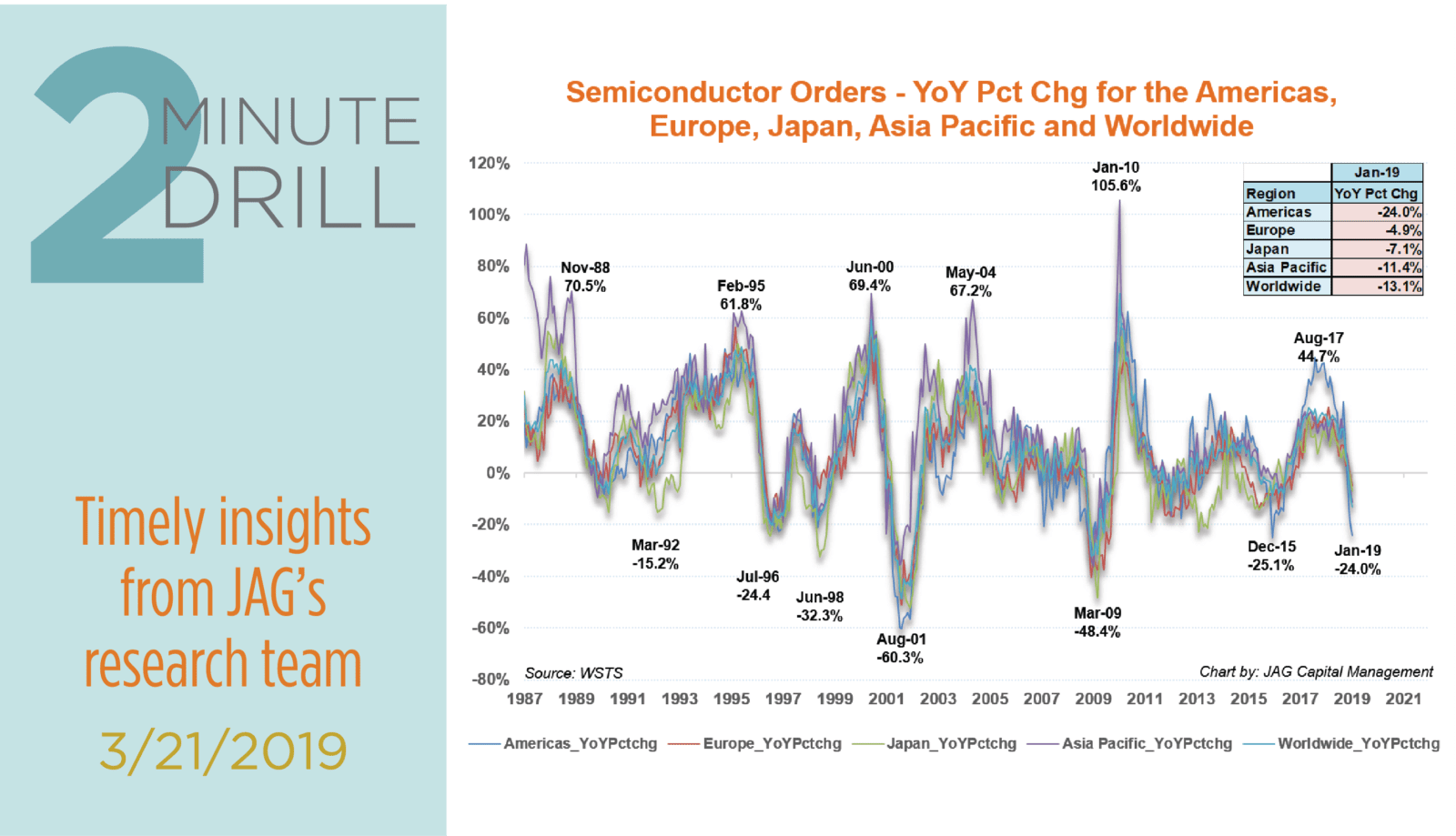 A Buyable Trough in Semiconductor Orders?