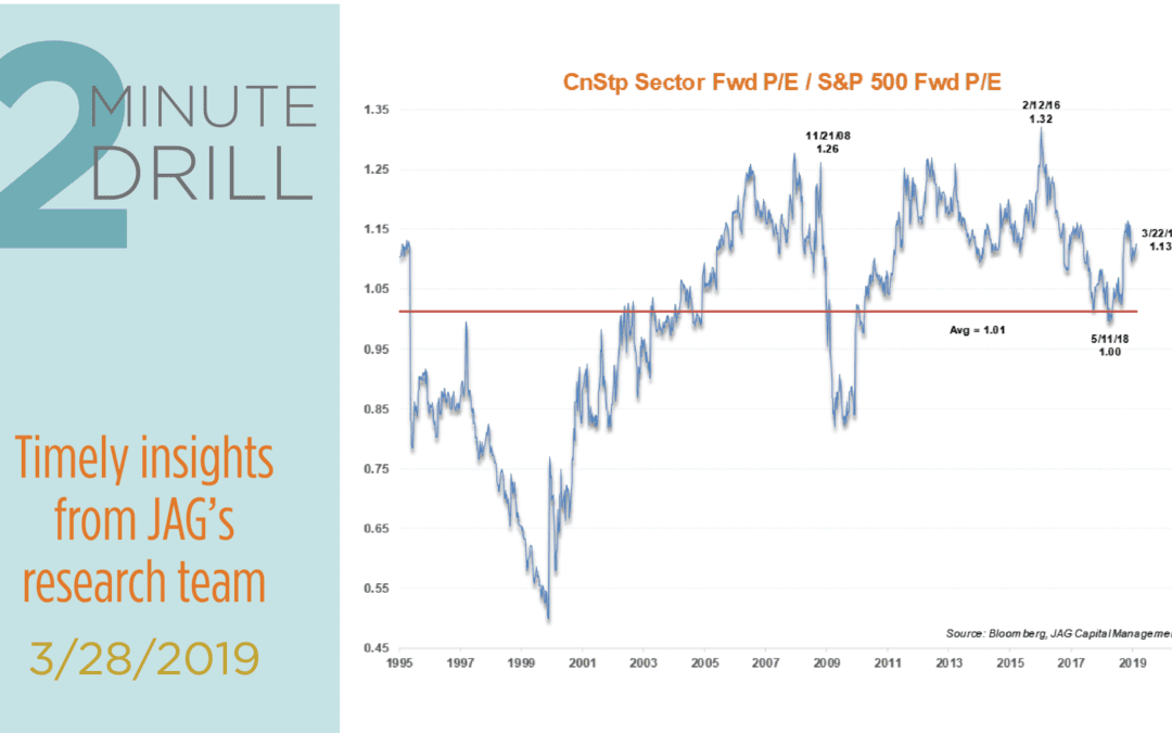 Consumer Staples: (Still) Expensive