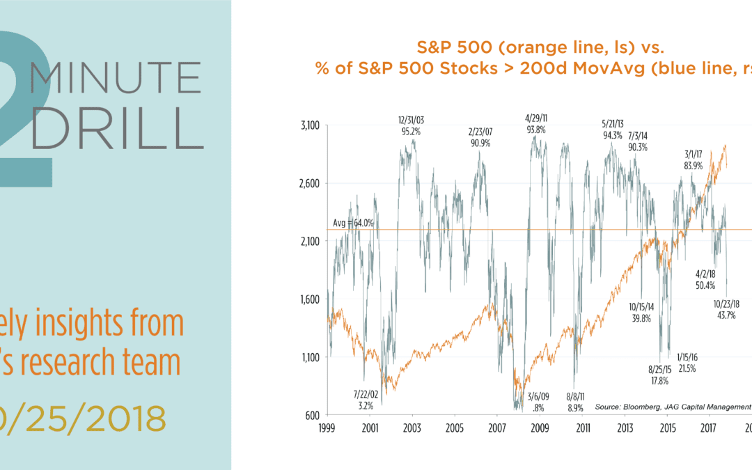 Are Stocks Oversold Enough to Rally?