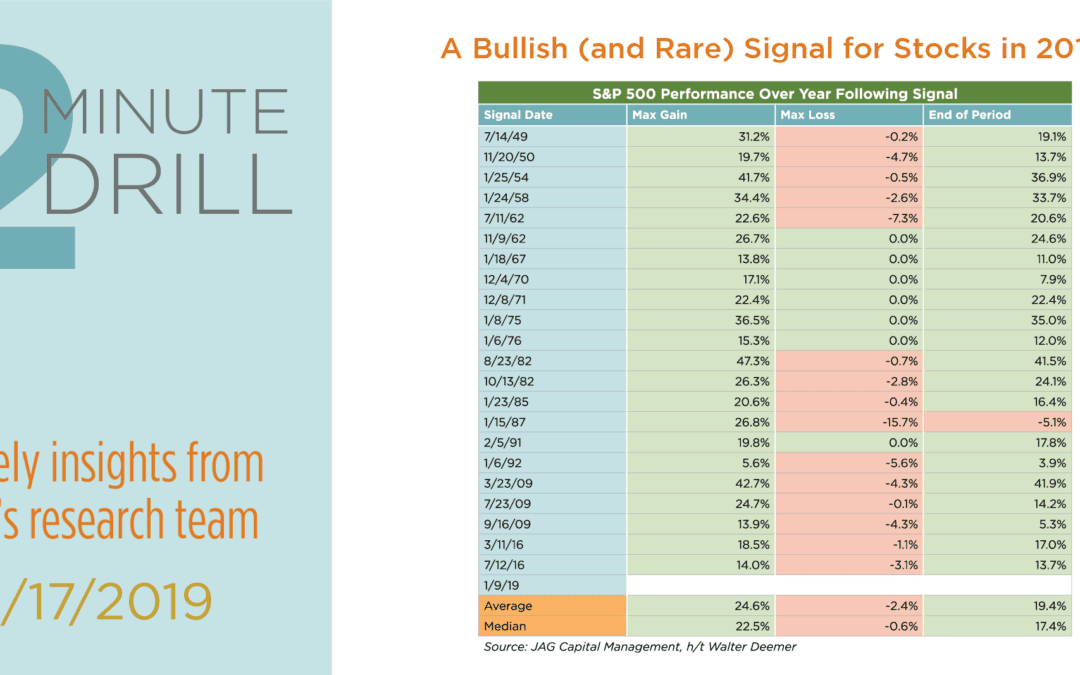 A Bullish (and Rare) Signal for Stocks in 2019