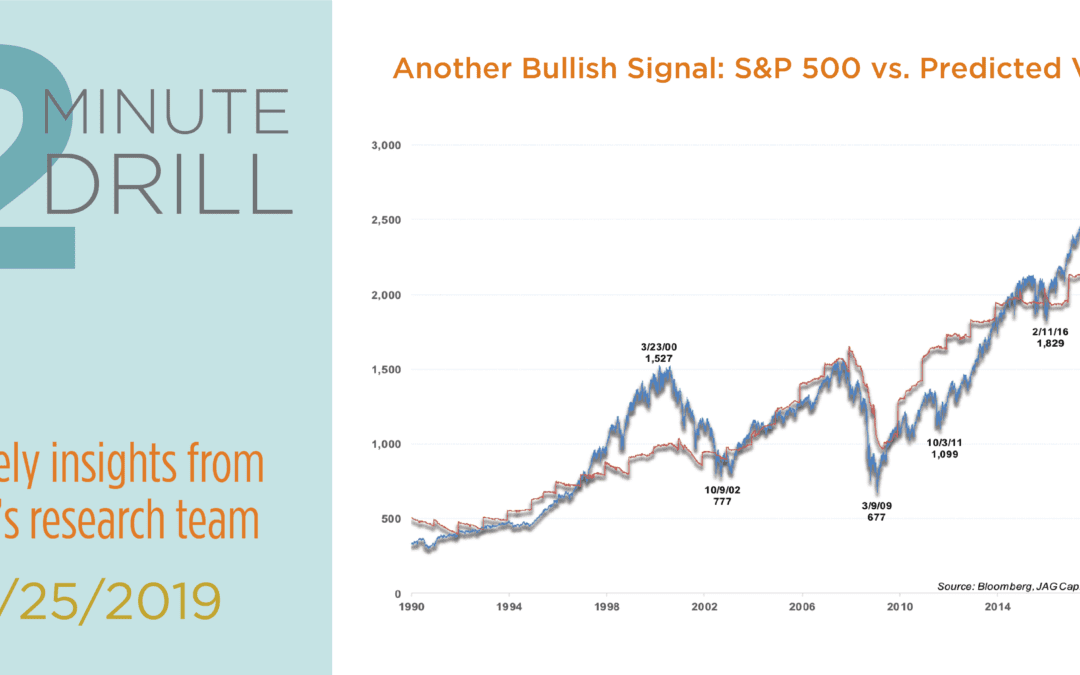 Another Bullish Signal: S&P 500 vs. Predicted Value