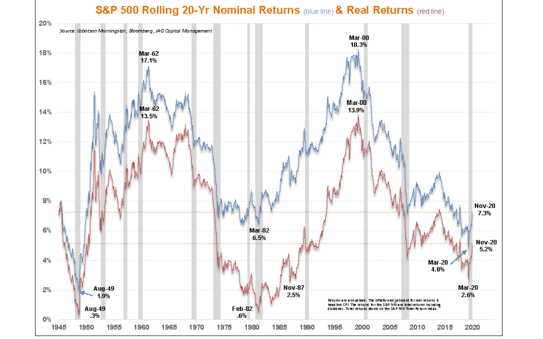 Two Minute Insight: Historical Returns Tell A Different Story Than Recent Record Highs
