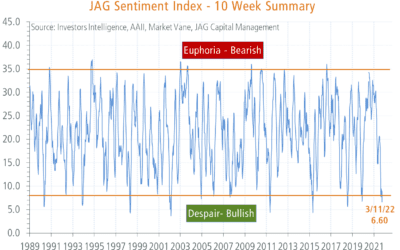 JAG Team Insights: Sentiment Index